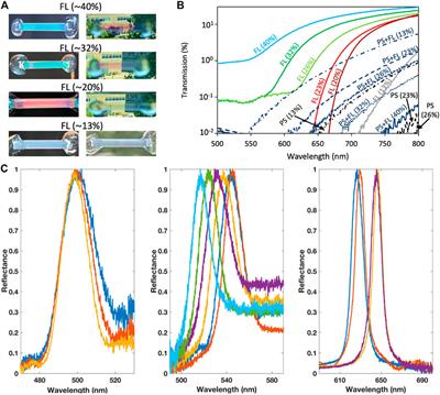 Transparent Colloidal Crystals With Structural Colours